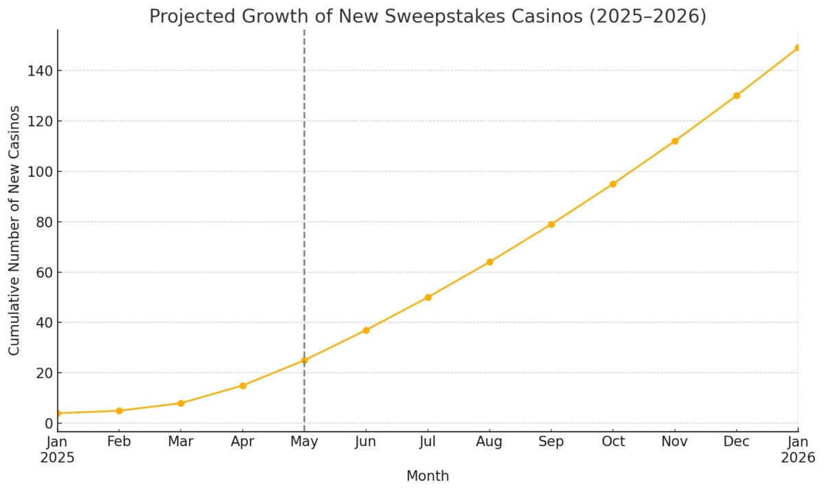 Graph of New Sweepstakes Casino Launches
