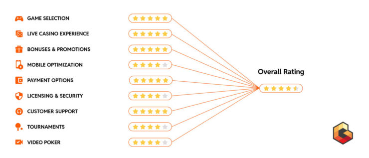 A graphic showing our online casino ranking criteria.