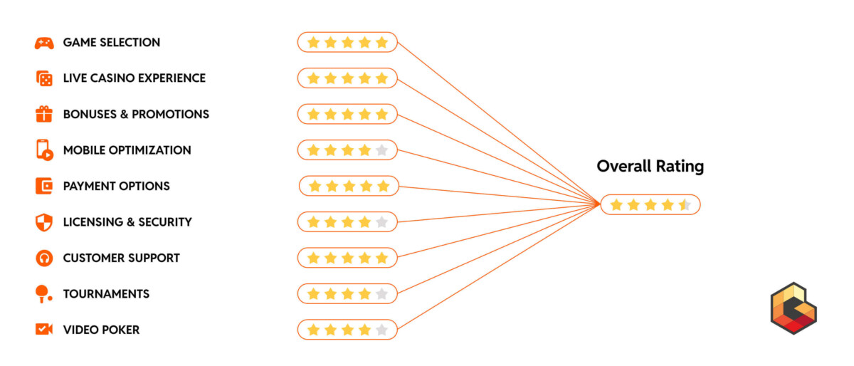 Overview of the key metrics we use when ranking the best Arizona online casinos
