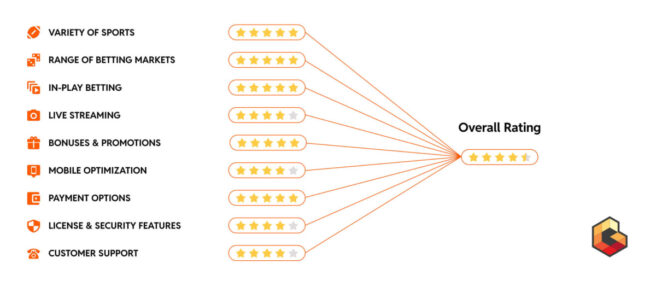 An image of the ranking criteria used by GamblingIndustryNews to evaluate DE sportsbooks.