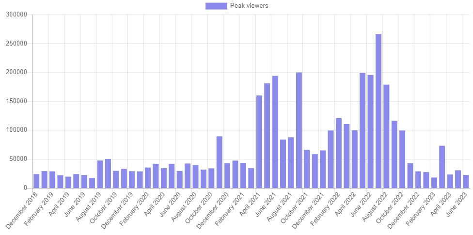 Twitch Slots Streaming Statistics, Trends and Insights – June 2023